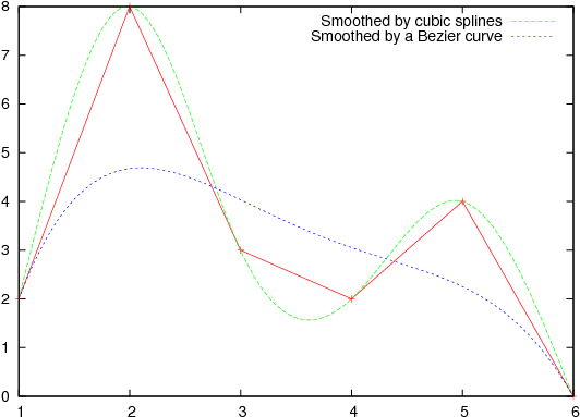 Style => 'lines', Smooth => 'bezier', Title => 'smoothed - Smooth Curve Graph (576x403), Png Download