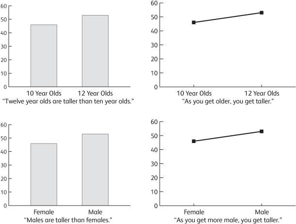 Bar Charts Versus Line Charts - Difference Between Line Chart And Bar Chart (610x480), Png Download