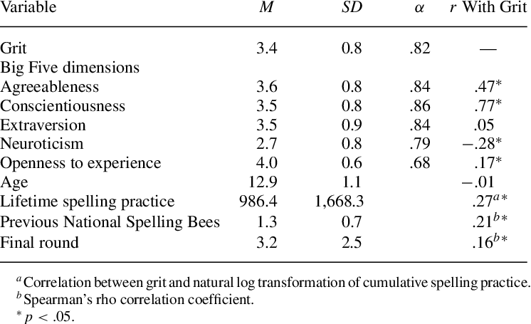 -summary Statistics For National Spelling Bee Finalists - Number (746x455), Png Download