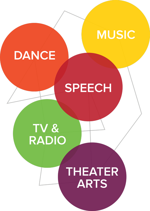 Performing Arts Is Broken Into 5 Departments - Natural Sciences (500x703), Png Download