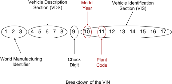 Vehicle Identification Number Sections - Vehicle Identification Number (584x311), Png Download