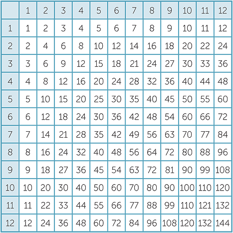 Skip Counting For Multiplication And Division - Multiplication Grid 12 X 12 (467x467), Png Download