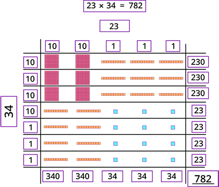 Arrangement Of Base-10 Blocks To Represent The Multiplication - Education (445x381), Png Download