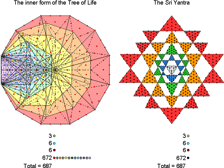 Correspondence Between The Inner Tree Of Life And The - Sri Yantra Tree Of Life (747x570), Png Download