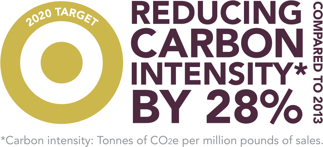 Our 2020 Target Refers To Scope 1 And 2 Emissions Reduction - Circle (1135x549), Png Download