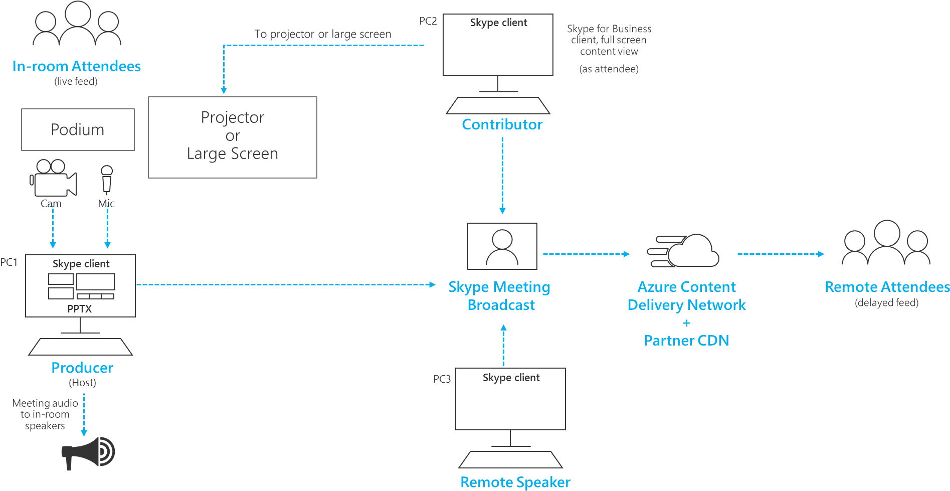 Manage Remote Rooms And Auditoria - Diagram (1929x996), Png Download