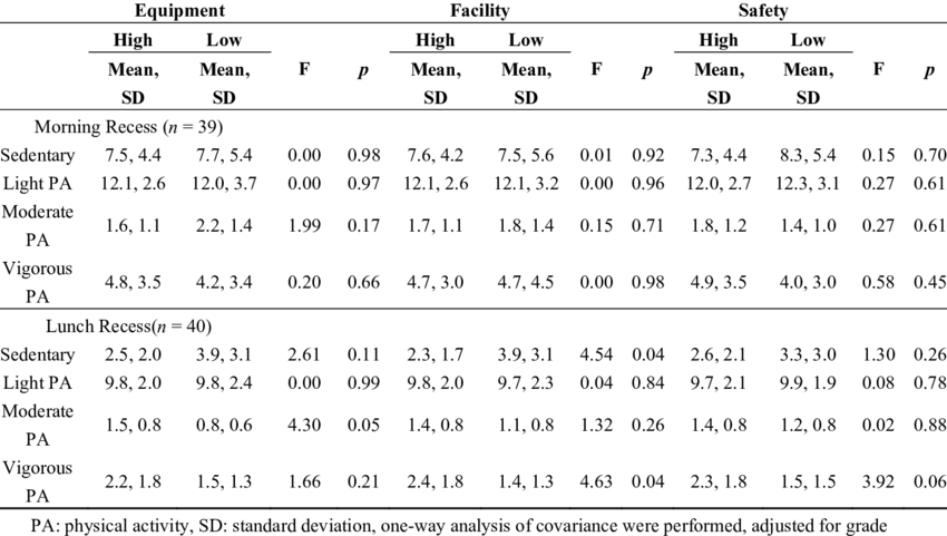 Differences In Recess Physical Activity According To - Number (850x481), Png Download