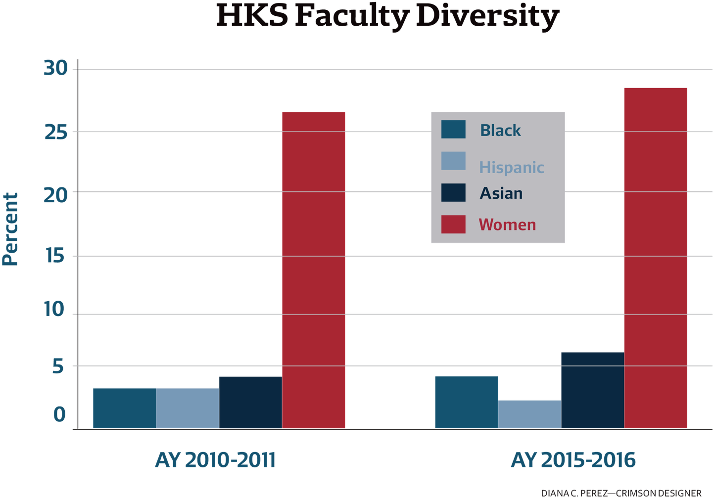 By Alexandra A - Diversity Rates In Harvard University 2010 (1500x1107), Png Download