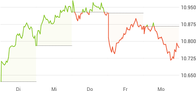 1 Woche North Arrow Minerals-chart - Plot (640x320), Png Download
