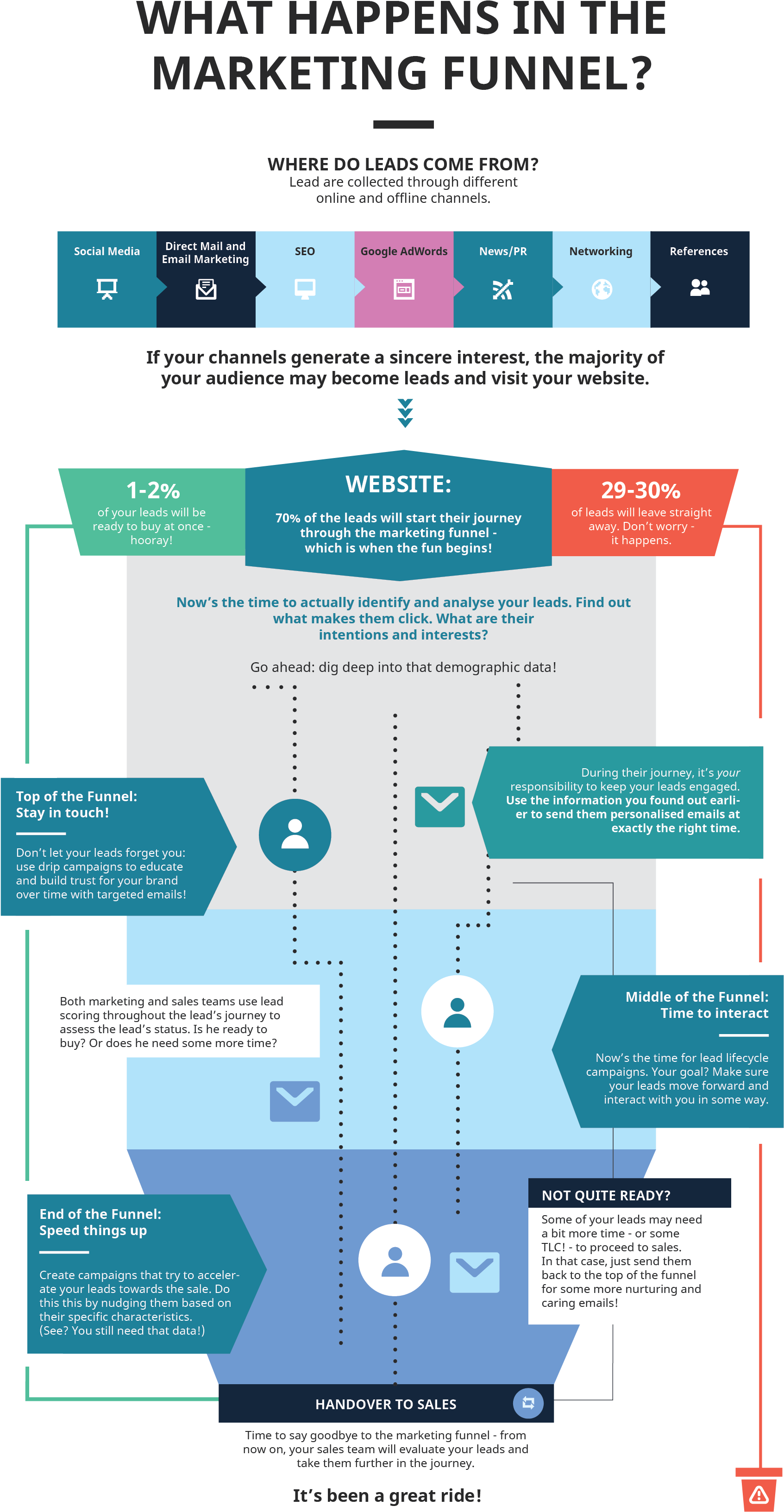 Download What Happens In The Marketing Funnel Infographic