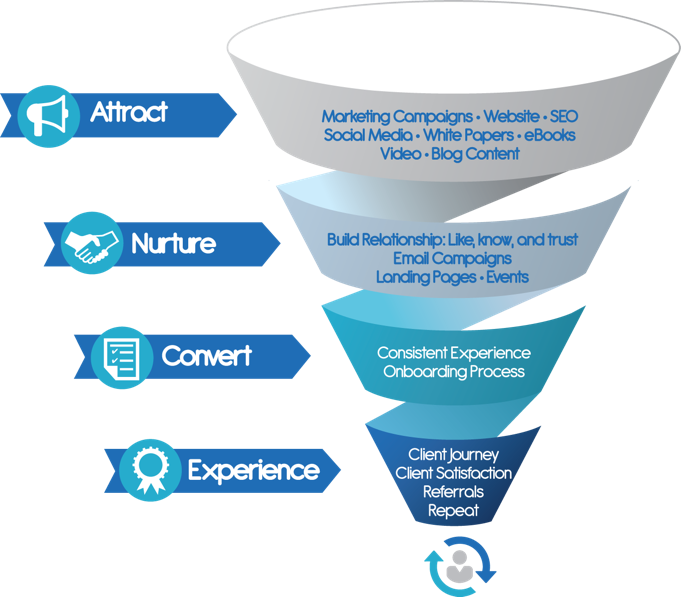 A Funnel Is Mostly A Self-selecting Process, As It's - Financial Advisor Funnel (681x597), Png Download
