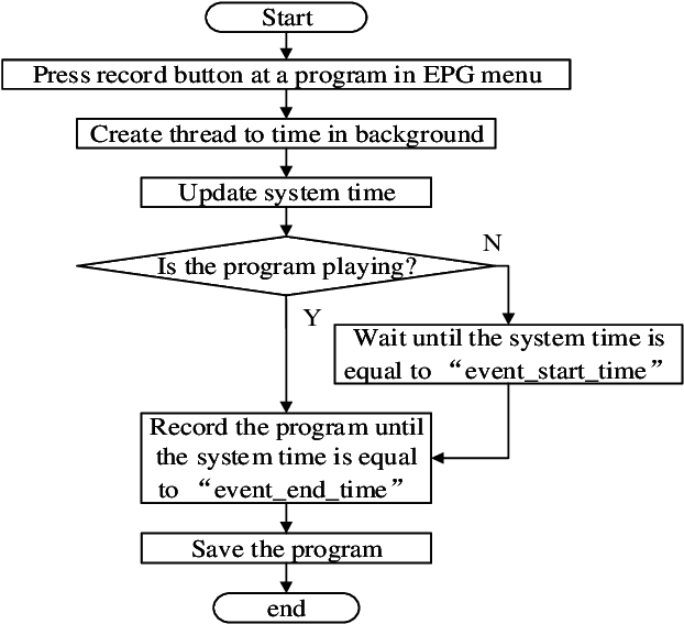 Scheduled Recording - Diagram (622x590), Png Download