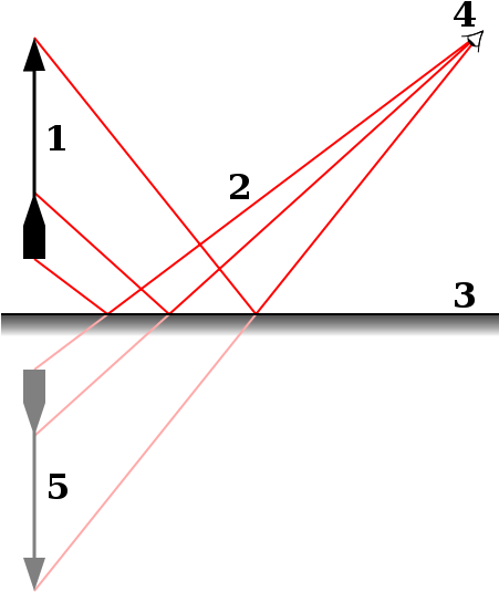 In This Illustration, The Reflected Light Rays Reaching - Que Es Un Espejo En Fisica (500x600), Png Download