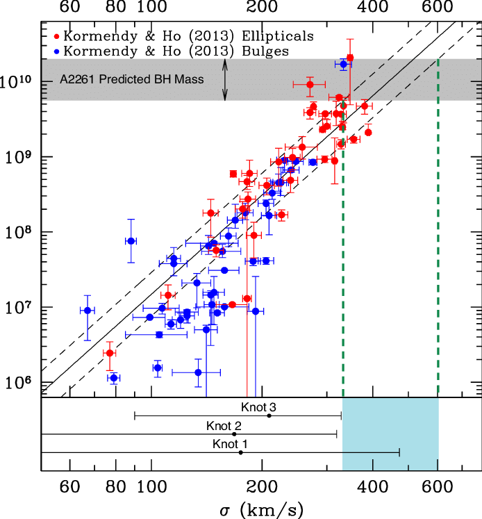 The Black Hole Mass, M@bullet, As A Function Of Central - Diagram (694x747), Png Download