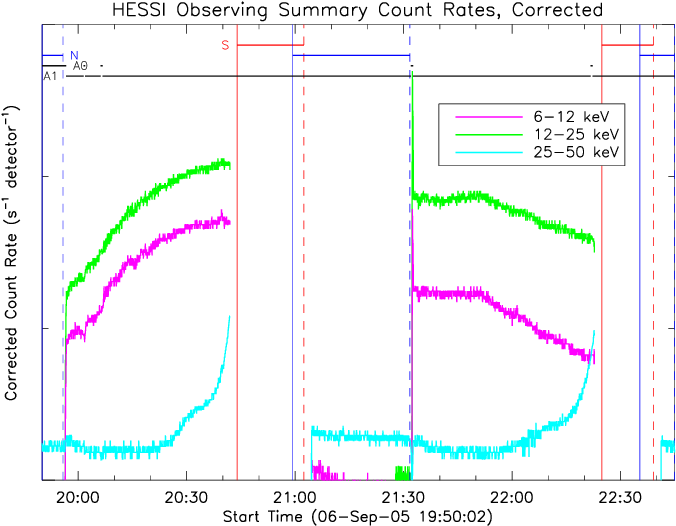 Rhessi Light Curves For The September 6, 2005 Flare - Diagram (753x543), Png Download