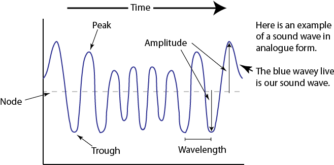 Each Measurement Of The Sound Wave Is Called A Sample - Analogue Sound Wave (664x325), Png Download