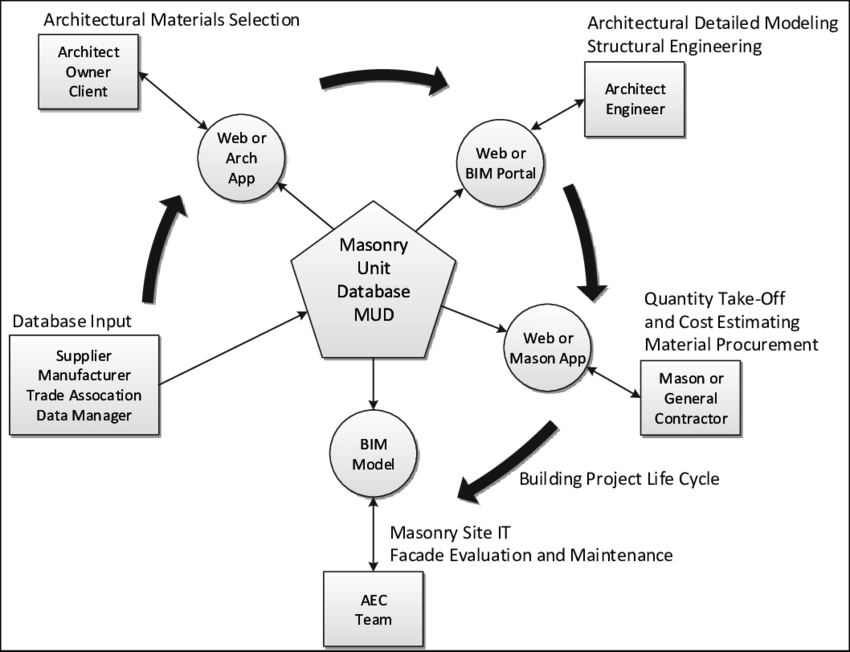 Stakeholder And Workflow Model For The Mud - Workflow (850x652), Png Download