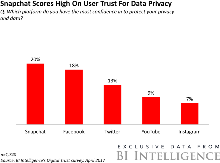 Click Here To Sign Up For More Bi Intelligence Content - Twitter And Facebook Privacy (750x554), Png Download