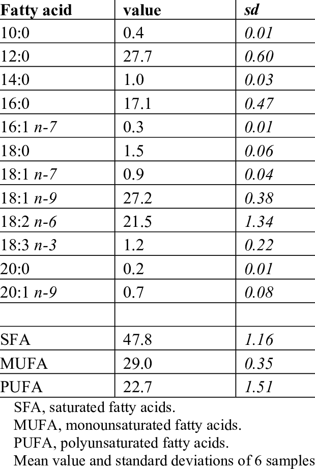Fatty Acids Composition Of Laurel Fixed Oil By Gc - Fatty Acid (619x922), Png Download