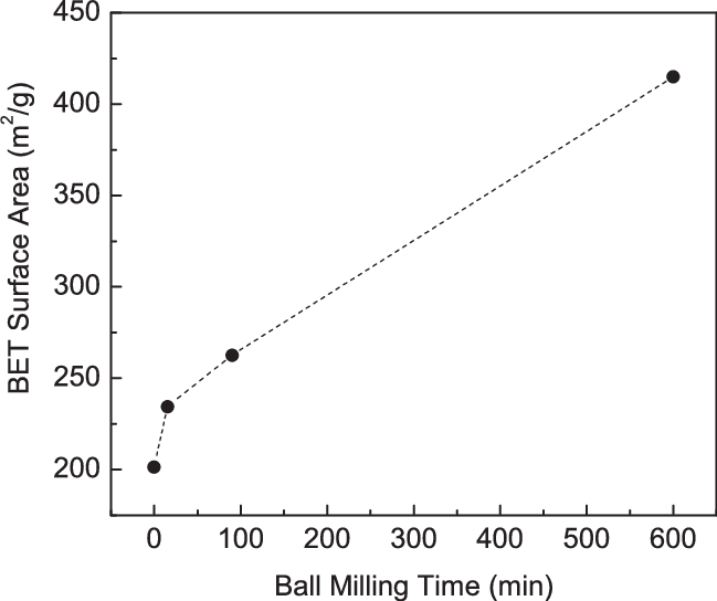 Bet Surface Area Of Mwcnts As A Function Of High Energy - Saturation Magnetization Temperature Dependence (649x544), Png Download