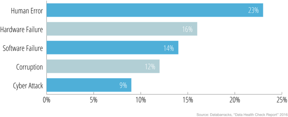 How Bdr Can Protect Smbs Against Unplanned Data Loss - Data Loss (1000x434), Png Download