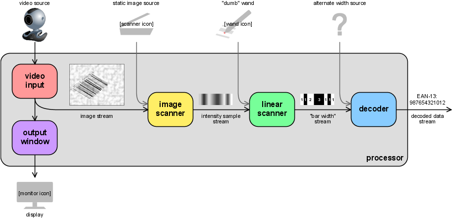 Zbar Processing Pipeline - Working Of Barcode Reader (912x440), Png Download