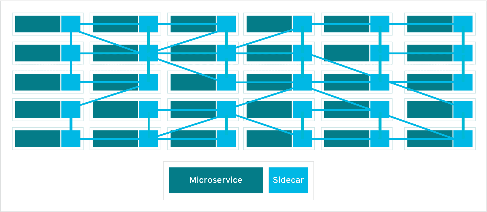 A Sidecar Proxy Sits Alongside A Microservice And Routes - Service Mesh Side Car (1680x740), Png Download