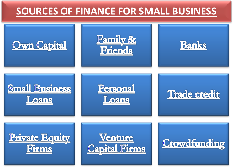 Sources Of Finance For A Small Businesses - Source Of Finance For Small Business (909x642), Png Download