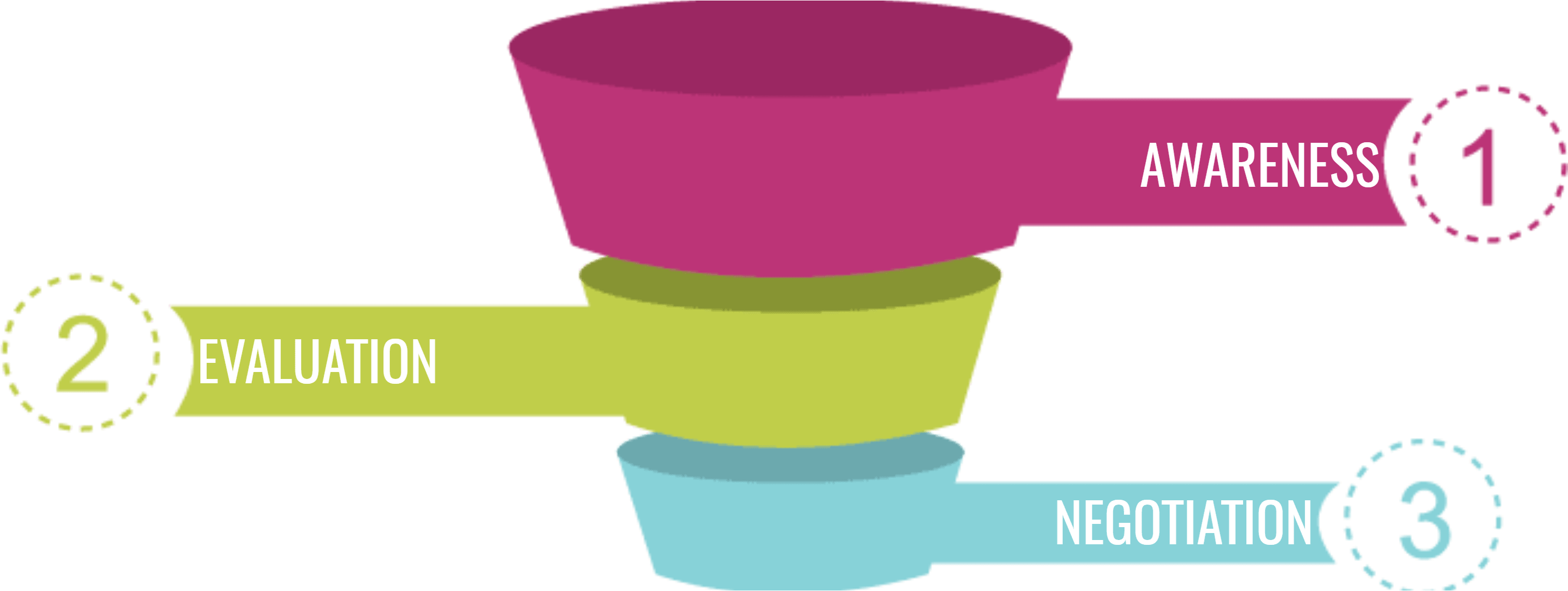 Sometimes, That Means Not Mentioning Your Products/services - Funnel Approach (3000x1200), Png Download