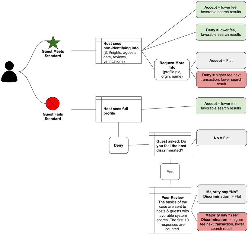 Better Than Instant Book Today, Instant Book Works - Airbnb Data Flow Diagram (1089x800), Png Download