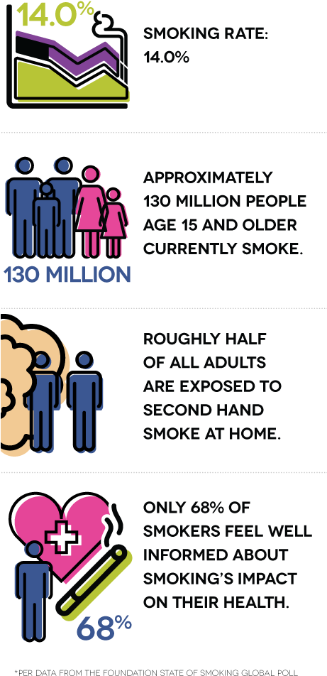 Smoking Rate - 14 - 0% - Approximately 130 Million - Smoking (460x980), Png Download