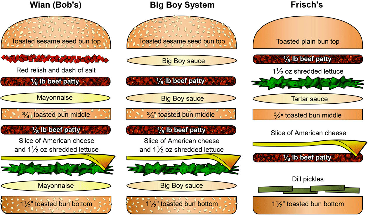 Three Big Boy Hamburgers - Hamburger (1260x736), Png Download
