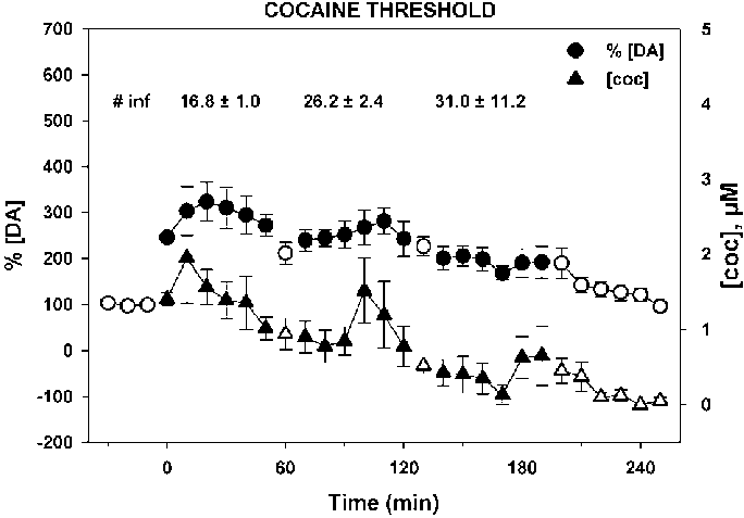 Nac Extracellular Fluid Levels Of Dopamine And Cocaine - Self-administration (684x477), Png Download