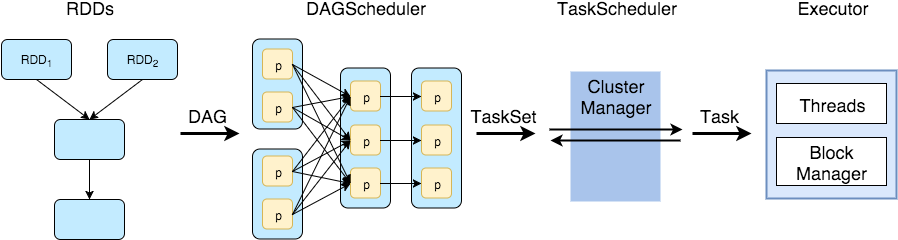 Spark Scheduling Pro - Spark Rdd Execution (899x251), Png Download