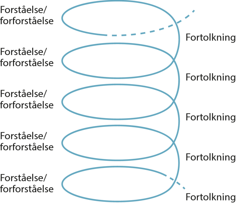 Hermeneutiske Spiral Png - Hermeneutics (814x700), Png Download