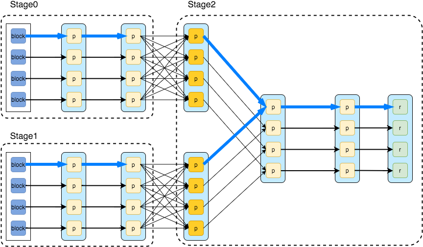 Making Stages From D - Spark Stages (865x516), Png Download