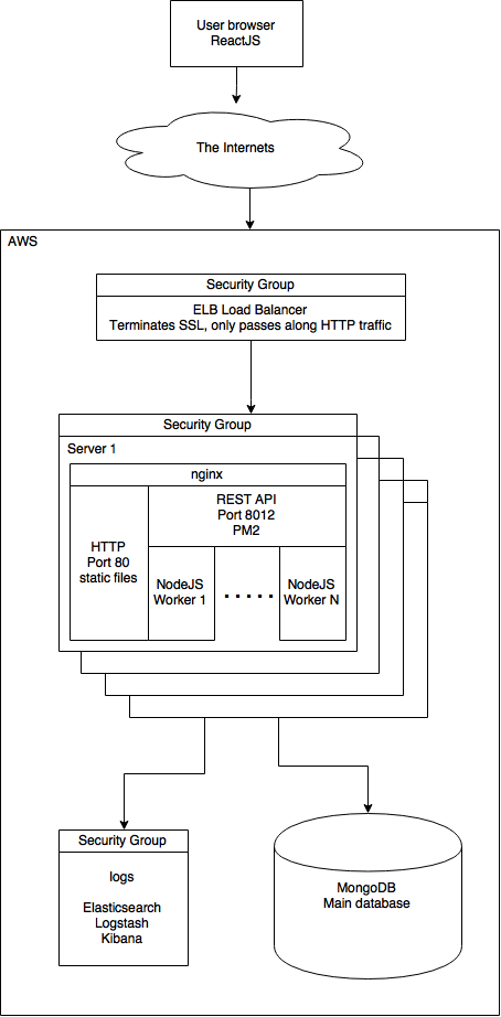 We Have A Single Point Of Entry For All Requests Through - Diagram (454x922), Png Download