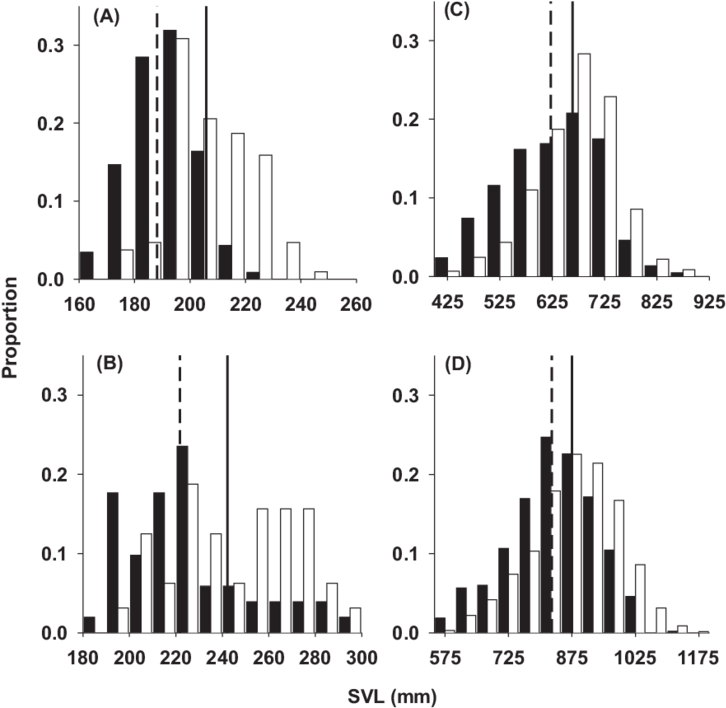 Differences In Lake Erie Water Snake Body Size Before - Diagram (850x707), Png Download
