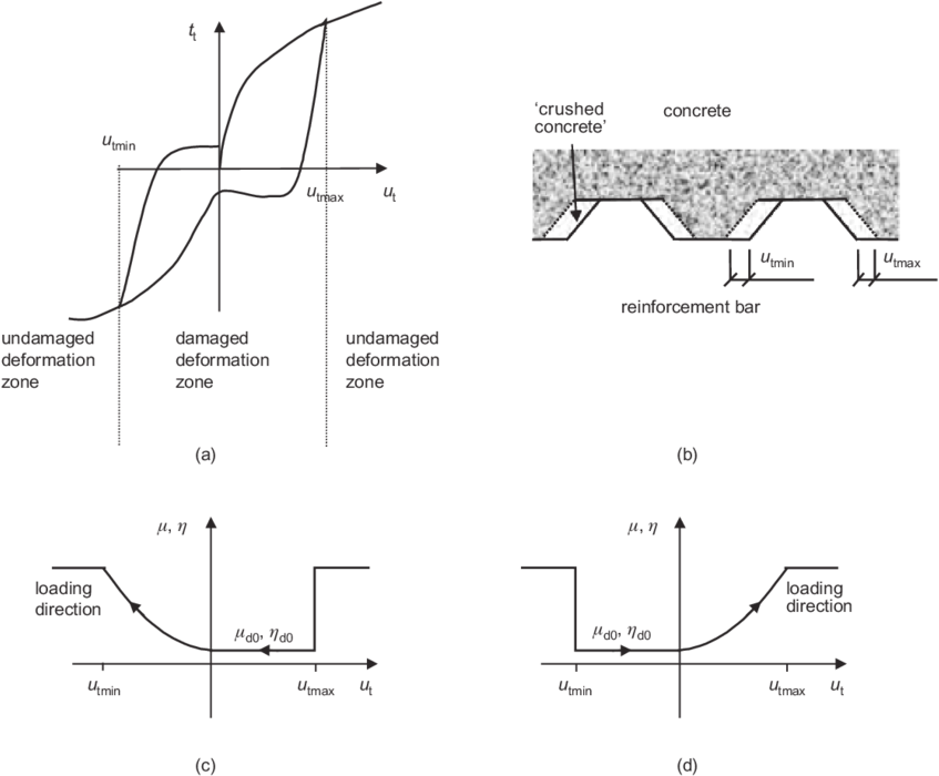 One Load Cycle With Varying Slip Directions - Cohesion And Adhesion (850x709), Png Download