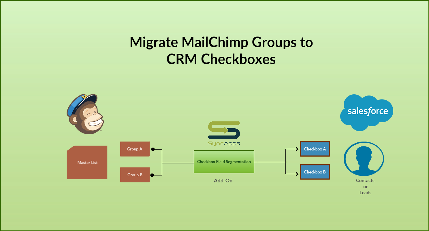 Migrate Mailchimp Groups To Crm Checkboxes Salesforce - Customer-relationship Management (1505x820), Png Download