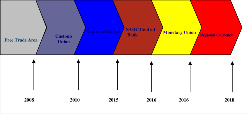 Sadc Regional Integration Timeline - Sadc Regional Integration (850x390), Png Download