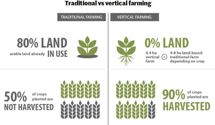 Association For Vertical Farming, - Association For Vertical Farming (705x425), Png Download