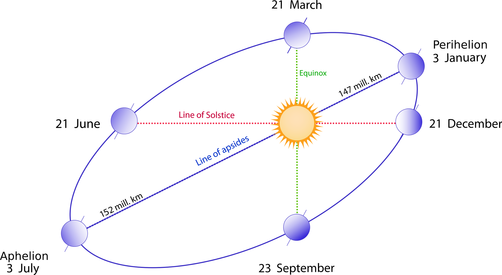Schematic View Of The Earth's Elliptical Orbit Around - Aphelion Day (2126x1166), Png Download