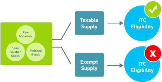 Can I Carry Forward Input Credit On Closing Stock To - Composition Levy Under Gst (636x298), Png Download