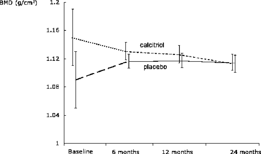 Changes In Bone Mineral Density At The Lumbar Spine - Common Fig (850x504), Png Download