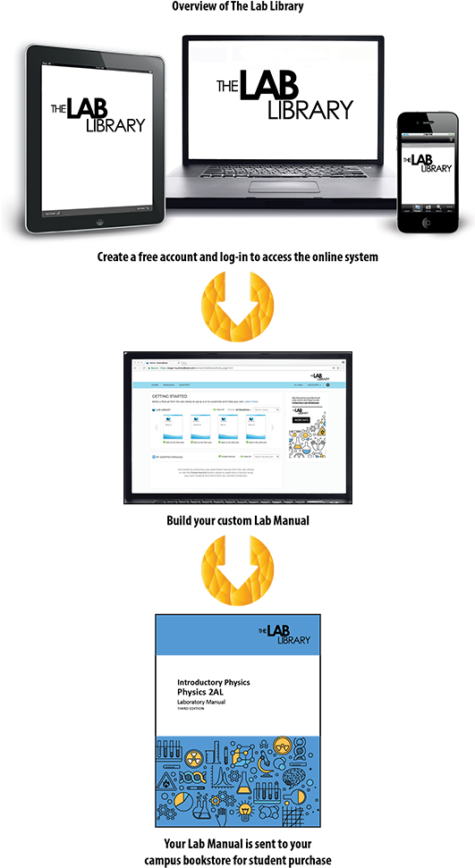 The Lab Library Mission - Portable Network Graphics (530x1006), Png Download