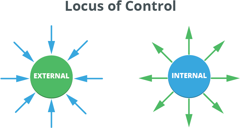 Locus Of Control - In The Wheel Of Life (1000x500), Png Download