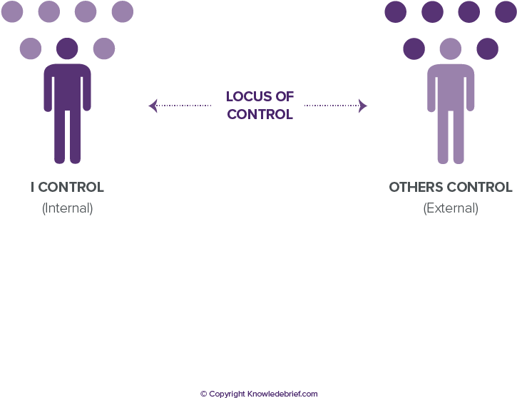 Locus Of Control - Hr Locus Of Control (858x858), Png Download