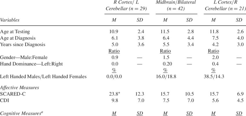 Demographic And Baseline Variables According To Tumor - Number (850x401), Png Download