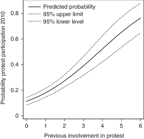 Predicted Probability Of Protest Participation In 2010 - Vibration (600x580), Png Download
